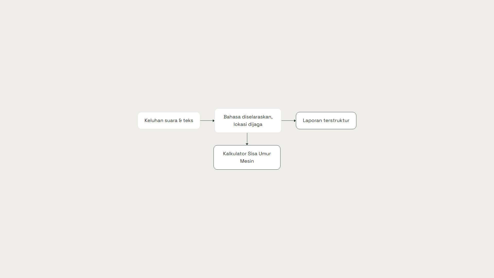 diagram editorial minimalis yang menunjukkan alur keluhan suara/teks dikonversi menjadi laporan terstruktur dan dihubungkan ke kalkulator sisa umur pakai mesin